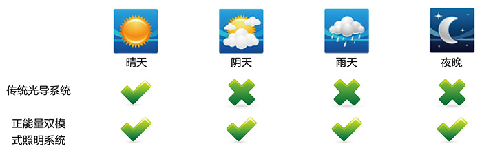 正能量無(wú)電照明系統(tǒng)，適配各種天氣